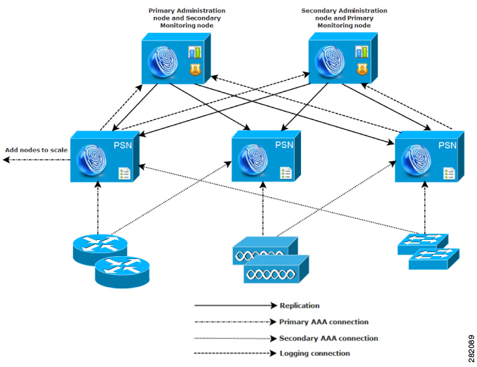 A medium-sized network deployment in Cisco ISE