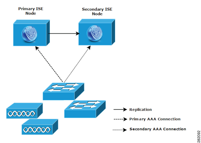 A small network deployment of two Cisco ISE nodes.