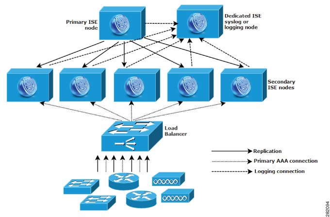 Using a load balancer in a large centralized network.