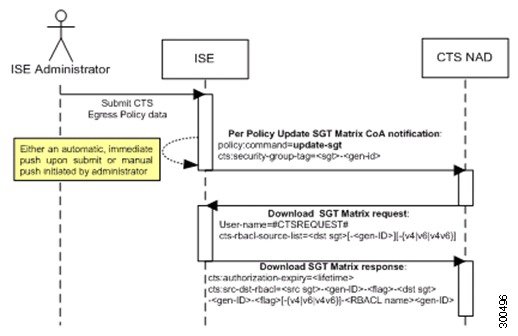 Update SGT Matrix CoA flow