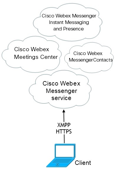 Diagram of Jabber cloud-based deployment using Cisco Webex Messenger.