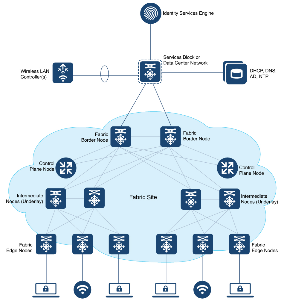 Components of a LISP VXLAN Fabric