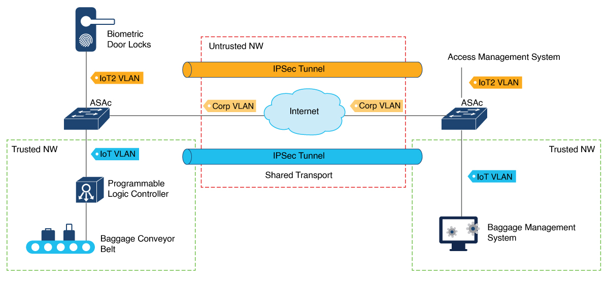 IPSec Usecase for ASAc 