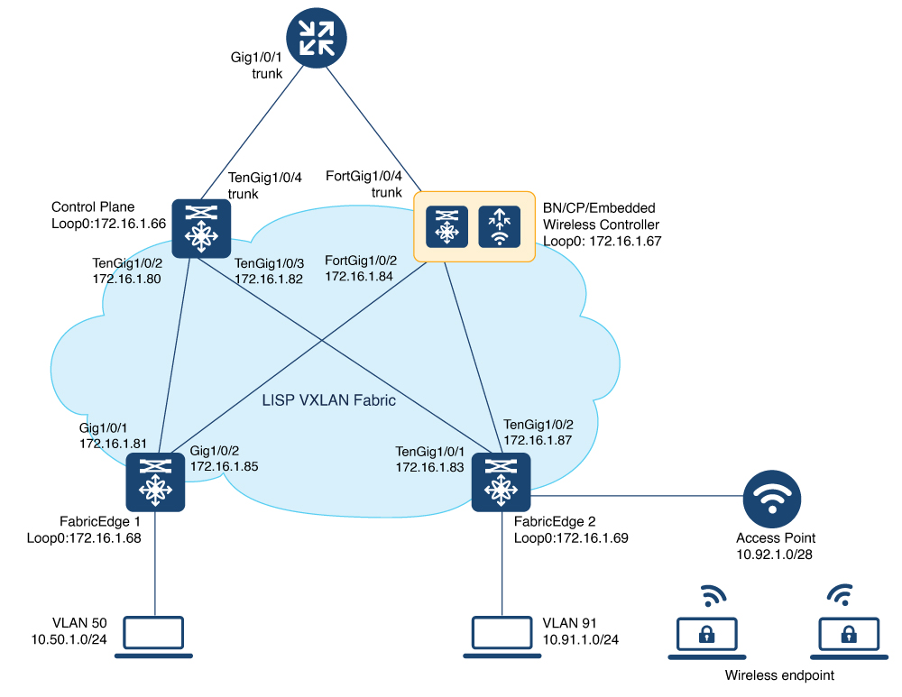 topology for LISP VXLAN fabric with embedded wireless