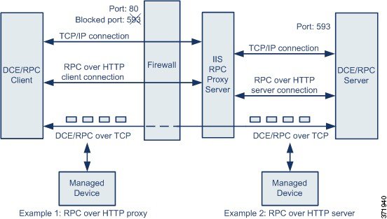 Microsoft RPC over HTTP を示す図。