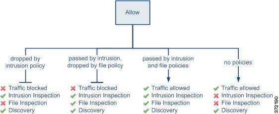 許可ルールの条件を満たすトラフィックに対して実行されるインスペクションのタイプを示す図。この図は、ファイル インスペクションによってトラフィックがドロップされた場合、そのトラフィックは侵入に関して検査されないが、ネットワーク検出に関しては検査できることを示しています。また、3 つのケースにおいて、トラフィックをネットワーク検出により検査できることも示しています。3 つのケースとは、トラフィックがファイル ポリシーで通過を許可され、侵入ポリシーでドロップされる場合、トラフィックが侵入ポリシーとファイル ポリシーの両方で通過を許可される場合、および許可されたトラフィックが侵入ポリシーやファイル ポリシーで検査されない場合です。