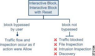 ユーザーがインタラクティブ ブロック ルール アクションまたはリセット付きインタラクティブ ブロック ルール アクションによるトラフィックのブロックをバイパスした場合は、アクションが [許可（Allow）] であるかのようにインスペクションが発生し、ブロックをバイパスしなかった場合は、ファイル ポリシー、侵入ポリシー、またはネットワーク検出ポリシーを使用して、ブロックされたトラフィックを検査できないことを示す図。