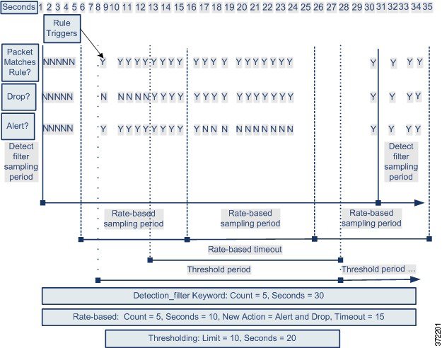 レート ベースのフィルタリング、detection_filter キーワードおよびしきい値構成を示した図。detection_filter 値が一致するまでルールは適用されません。パケット数がルールと一致した場合、アクションは変わります。しきい値制限が満たされると、アクションはパケットに適用されますが、これ以上のイベントは生成されません。