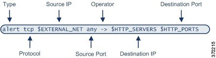 ルール ヘッダーの構成要素を示す図：タイプ、プロトコル、送信元 IP、送信元ポート、演算子、宛先、宛先ポート。