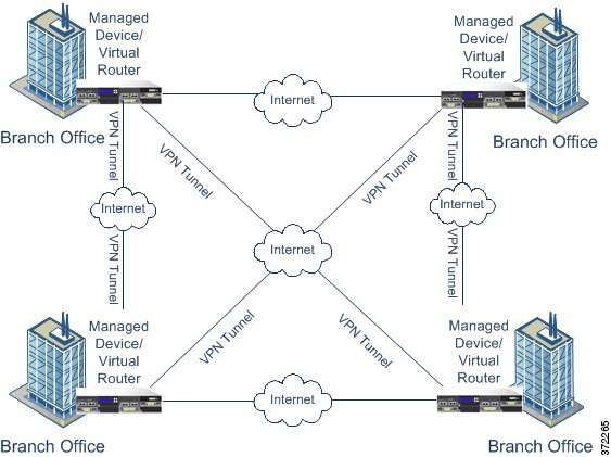 メッシュ VPN トポロジを示す図