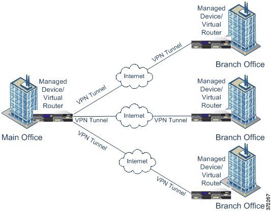 図はハブ アンド スポーク VPN トポロジを示しています