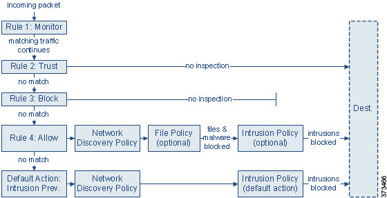 Diagram that shows the flow of traffic in an inline intrusion prevention and AMP deployment, as described above