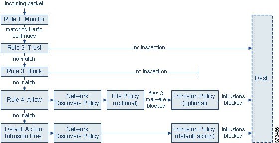 アクセス コントロール ルールによってトラフィックが評価される仕組みを要約した図