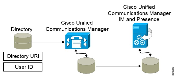 Directory attribute synchronization