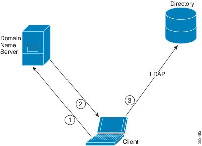 CDI diagram