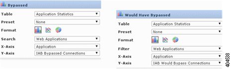 2 つの、ほぼ同じレポート。いずれも、[テーブル（Table）] フィールドに選択されている値は「Application Statistics」、[X 軸（X-Axis）] に選択されている値は「Application」です。ただし、[Y 軸（Y-Axis）] フィールドの選択は、バイパスされたトラフィック情報を表示するように設定されたレポートに対して [IAB が接続をバイパスした（IAB Bypassed Connections）] となっており、他方では [Y 軸（Y-Axis）] フィールドの選択が、テスト モード用に設定されたウィジェットに対して [IAB が接続をバイパスすることが予想された（IAB Would Bypass Connections）] となっています。