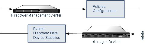 Management Center と管理対象デバイス間で渡される情報を示す図。ポリシーと設定の情報が、Management Center から管理対象デバイスに渡されます。イベント、検出データ、およびデバイス統計が、管理対象デバイスから Management Center に渡されます。