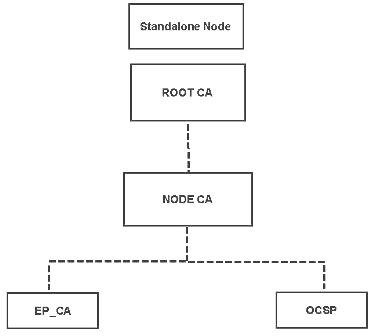 Cisco ISE CA certificates provisioned on a standalone node