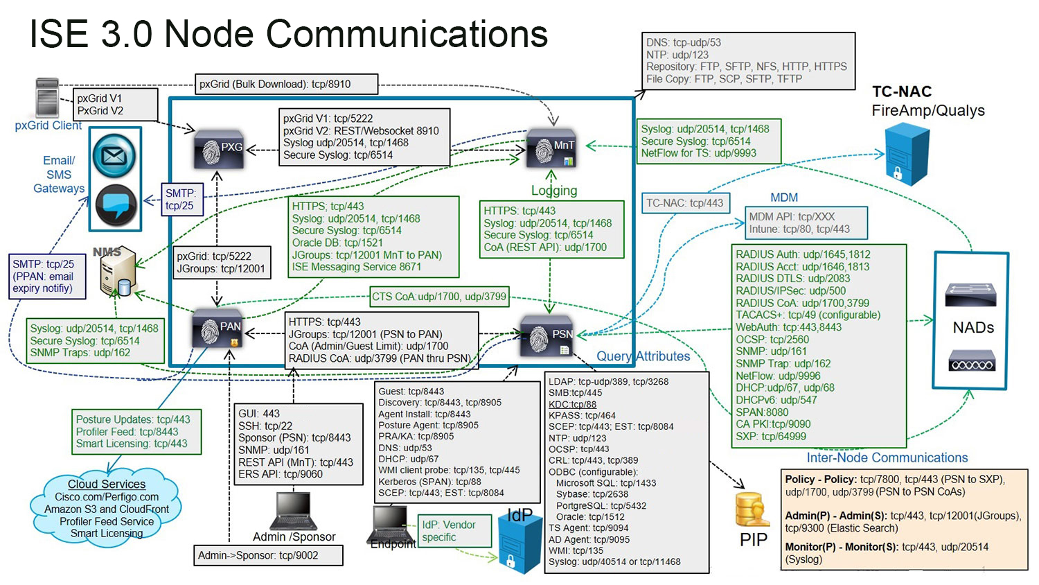 This image shows the ports used in ISE 3.0 node communications.