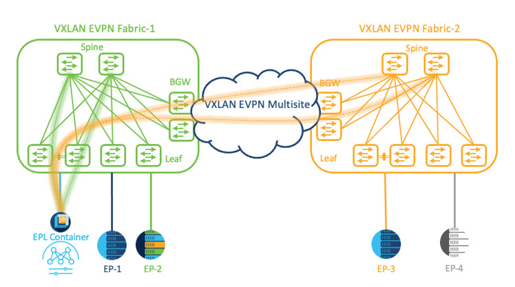 マルチファブリック vxlan evpm マルチサイト