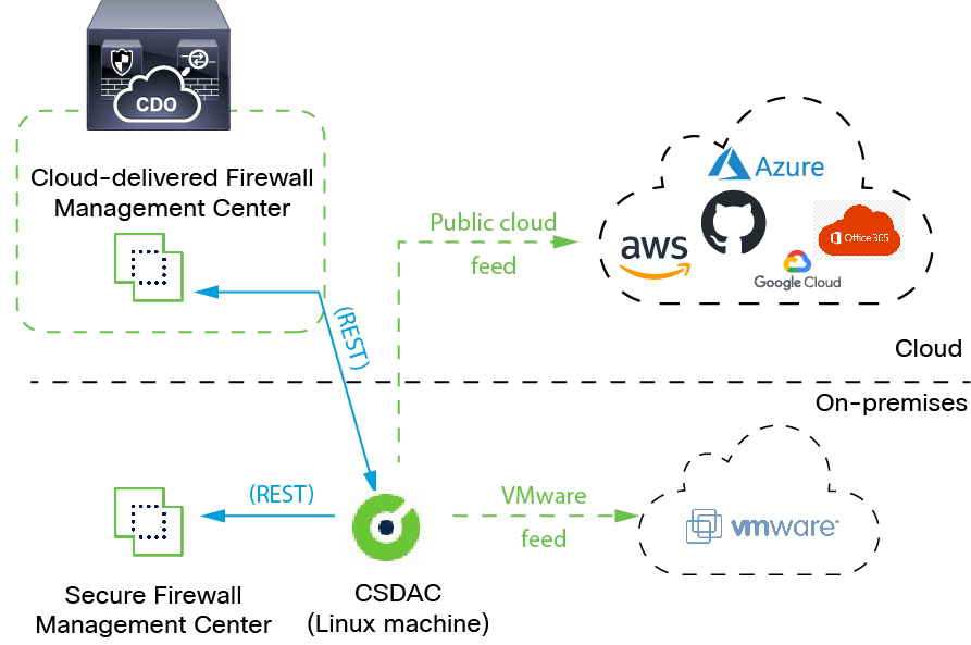 “Cisco Secure Dynamic Attributes Connector 会查询 VMware vCenter 等云服务，并向安全管理中心提供 VLAN、网络和标签等信息，以用作访问控制规则中的选择条件。这样，当云系统中的 IP 地址信息（比方说）发生更改时，您不必不断更新网络对象”