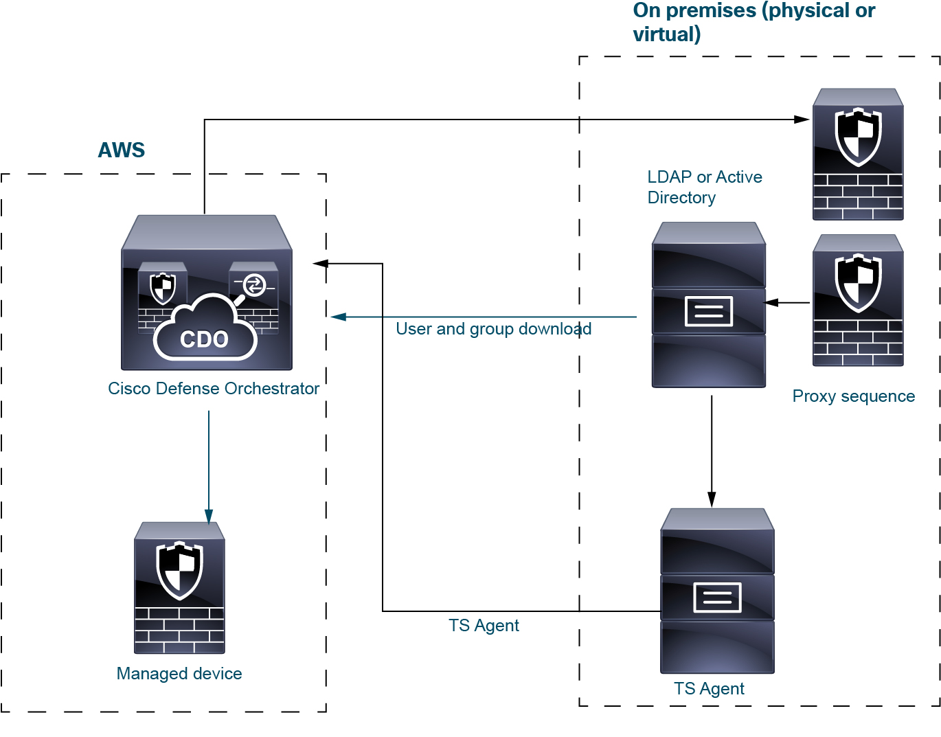 Si vous choisissez d’utiliser la source d’identité de l’agent TS, vous pouvez déployer des services d’identité conformément à ceux déjà décrits.