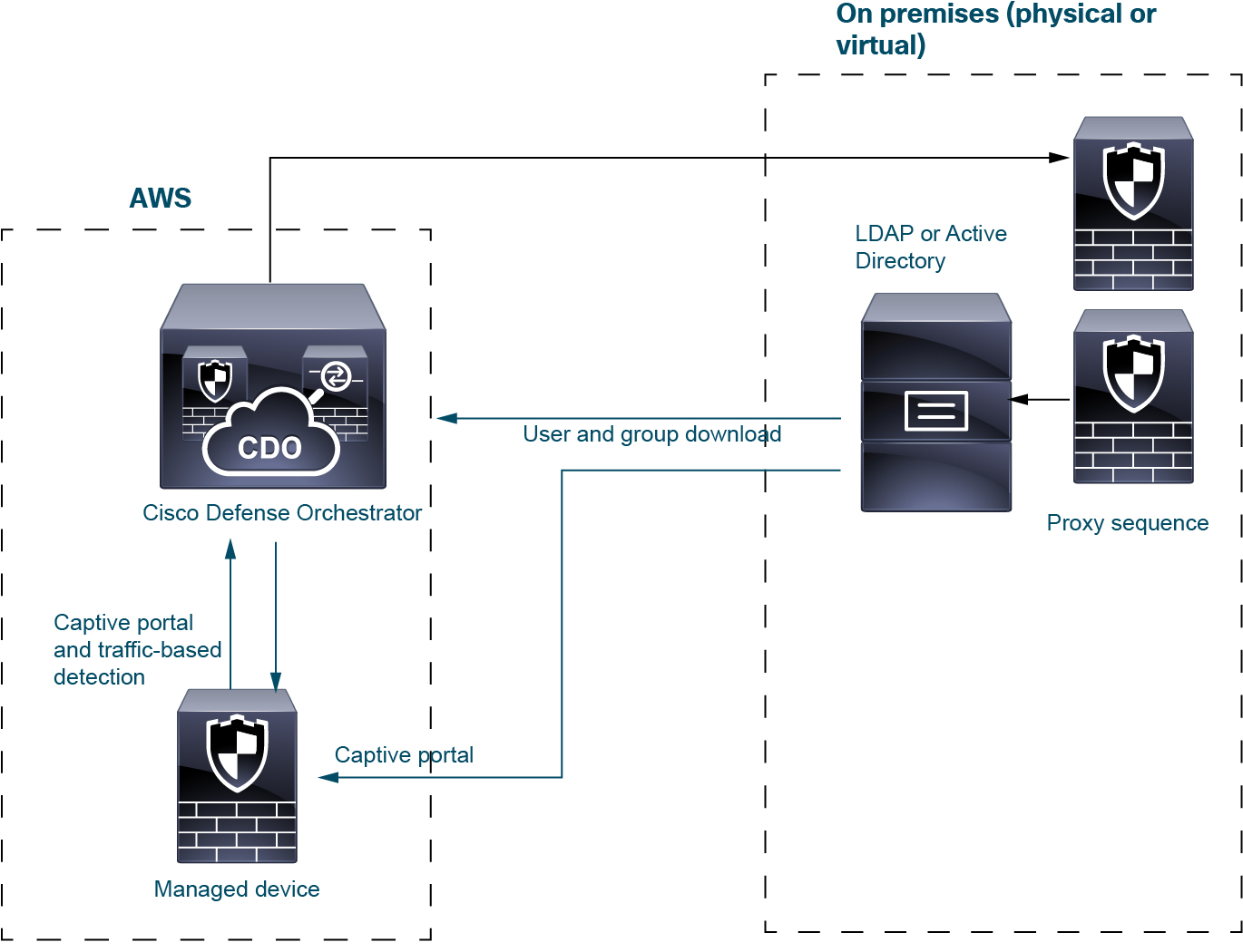 Le portail captif peut être utilisé comme source d’identité d’une manière très similaire à LDAP ou Active Directory seuls.