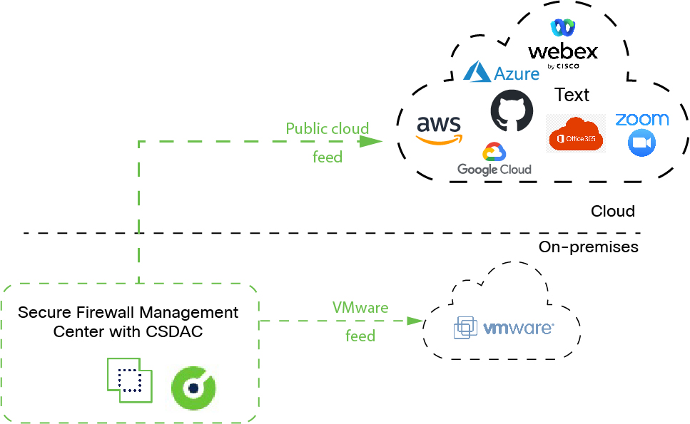 「Cisco Secure 動的属性コネクタは、VMware vCenter などのクラウドサービスをクエリし、VLAN、ネットワーク、タグなどの情報を Secure Management Center に提供して、Secure Management Center がアクセス制御ルールの選択基準として使用できるようにします。これにより、クラウドシステムの（たとえば）IP アドレス情報が変更されたときに、ネットワークオブジェクトを常に更新する必要がなくなります」