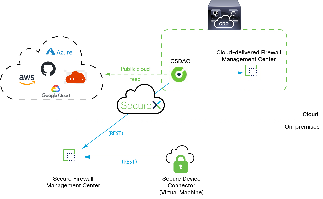 « Le connecteur d'attributs dynamiques Cisco Secure interroge les services en nuage tels que VMware vCenter et fournit des informations telles que les VLAN, les réseaux et les balises au centre de gestion sécurisé à utiliser comme critères de sélection dans les règles de contrôle d’accès. De cette façon, vous n'avez pas à mettre à jour constamment les objets du réseau lorsque les informations d'adresse IP (par exemple) dans vos systèmes en nuage changent »