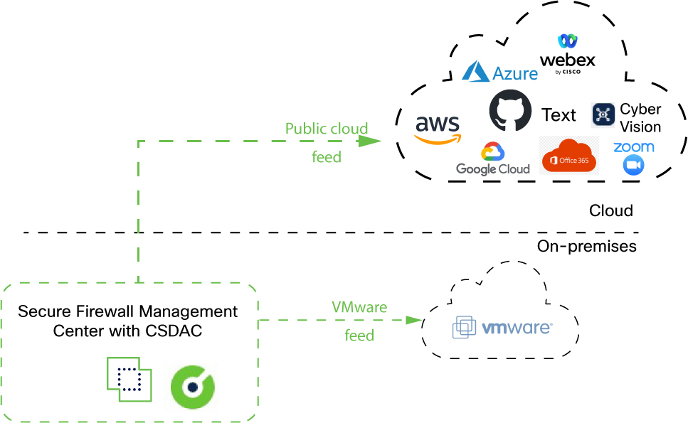 "The Cisco Secure Dynamic Attributes Connector queries cloud services such as VMware vCenter and provides information such as VLANs, networks, and tags to the secure management center to use as selection criteria in access control rules. This way, you don't have to constantly update network objects when IP address information (for example) in your cloud systems change"