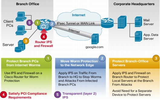 Cisco IOS IPS データシート